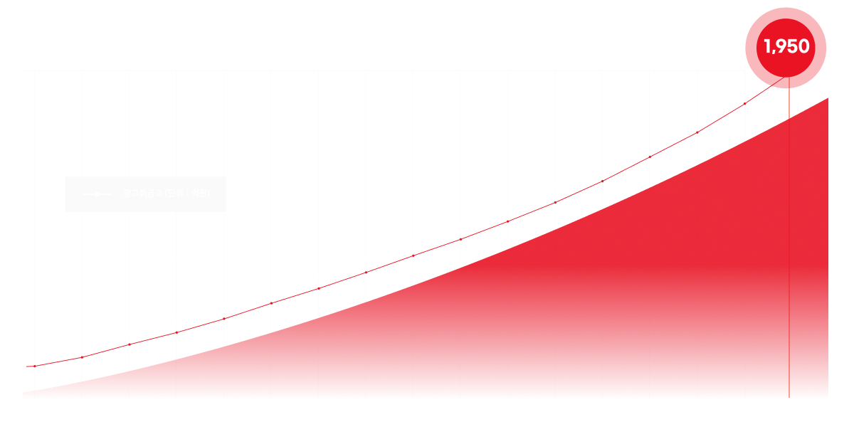 매출 성장 그래프