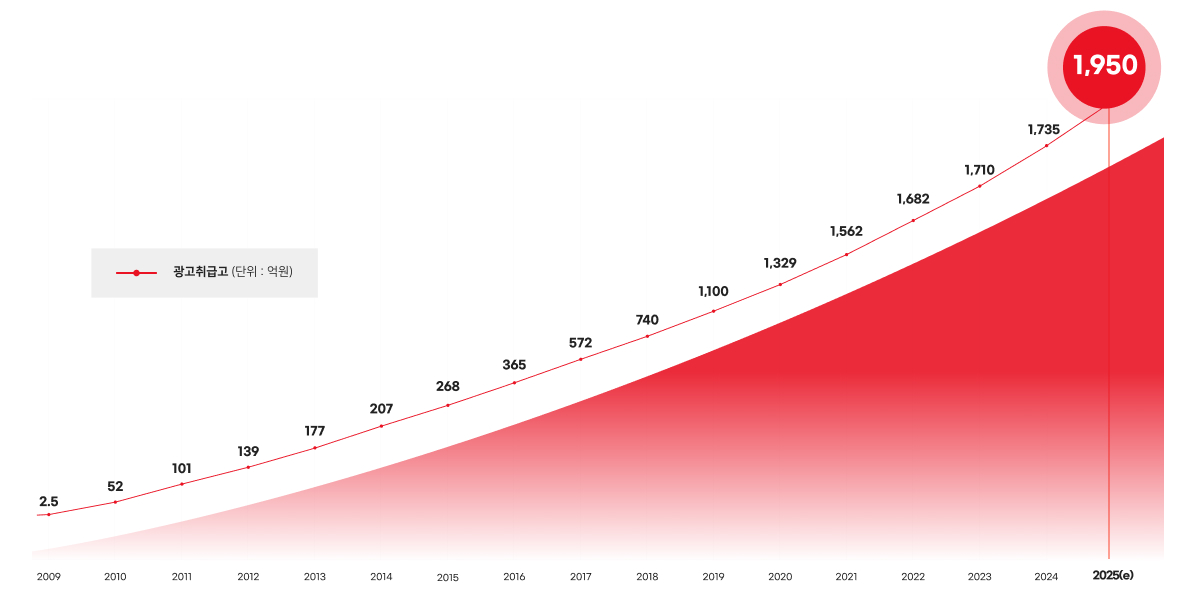 아인스 매출 그래프 이미지